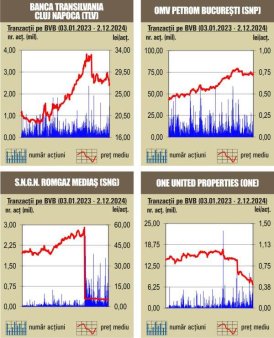 Optimism temperat la bursa noastra, dupa alegerile parlamentare si deprecierile recente