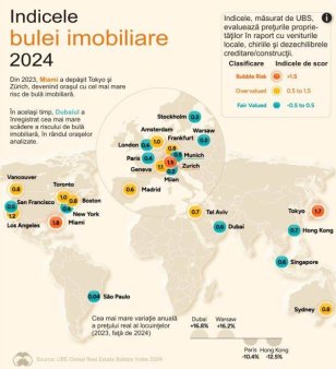 UBS: Miami - cel mai mare risc de bula imobiliara, in 2024