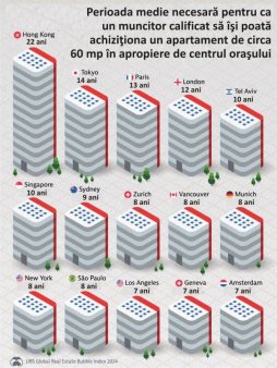 Cati ani de munca sunt necesari pentru achizitia unui apartament in marile orase ale lumii