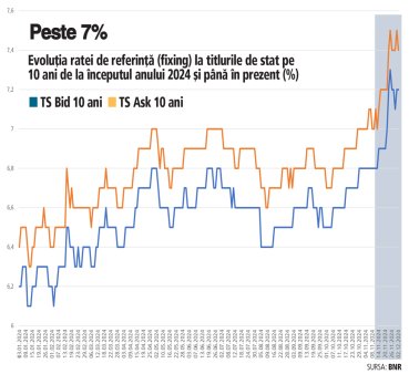 Reactia investitorilor la <span style='background:#EDF514'>REZUL</span>tatul alegerilor: Randamentele la titlurile de stat in lei pe 10 ani au crescut la peste 7% in contextul tensiunilor politice generate de alegeri