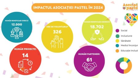 Asociatia pastel in 2024: cifrele si emotiile din spatele misiunii Nicio luna fara o fapta buna