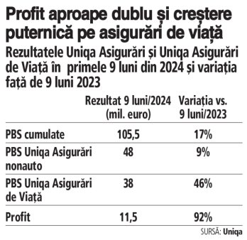 Companiile de asigurari Uniqa Asigurari si Uniqa Asigurari de Viata au incheiat 9 luni/2024 cu subscrieri cumulate de 105,5 mil. euro. Profitul: circa 12 mil. euro, dublu fata de 2023