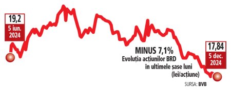 Bursa. Evergent Investments a vandut din actiuni BRD de 10,3 mil. lei in T3. Modelul de afaceri prezinta risc moderat, axat exclusiv pe piata interna si pe imprumuturi diversificate