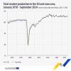 Productia de servicii a crescut cu 1% in UE si 1,2% in zona euro in septembrie 2024