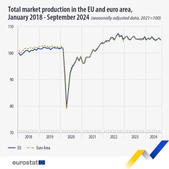 Productia de servicii a crescut cu 1% in UE si 1,2% in <span style='background:#EDF514'>ZONA EURO</span> in septembrie 2024