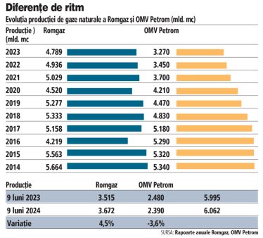 Cei mai mari producatori de gaze din Romania, fata in fata: cum a evoluat productia lor in ultimul deceniu si cum ar putea 2024 sa aduca o schimbare de <span style='background:#EDF514'>TENDINTA</span>