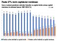 Cat are Romania si cat mai au strainii din sistemul bancar romanesc. Romania a ajuns sa controleze aproape 40% din activele totale ale sistemului bancar autohton. Ponderea activelor bancilor cu capital strain a scazut in septembrie la un minim de 62,4%, in timp ce ponderea activelor bancilor cu capital majoritar romanesc, public si privat, a urcat la 37,6%