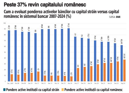 Cat are Romania si cat mai au strainii din sistemul bancar romanesc. Romania a ajuns sa controleze aproape 40% din activele totale ale sistemului bancar autohton. Ponderea activelor bancilor cu capital strain a scazut in septembrie la un minim de 62,4%, in timp ce ponderea activelor bancilor cu capital majoritar romanesc, public si privat, a urcat la 37,6%