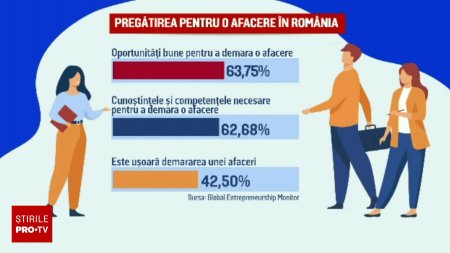 Raport: Romanii cred ca au abilitati sa deschida o afacere, dar le este frica de esec. La ce trebuie sa fim atenti