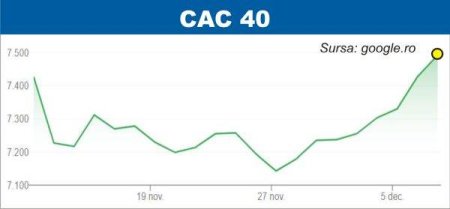 BURSELE LUMII <span style='background:#EDF514'>CRESTERI</span> pe pietele europene