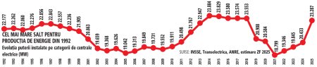 Anul 2025 are sanse sa devina cel mai bun an din 1992 incoace in ceea ce priveste unitatile noi de producere a energiei. Care au fost investitiile-cheie in sistem din ultimii 30 de ani?