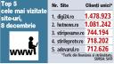 Top 5 cele mai vizitate site-uri, 8 decembrie 2024