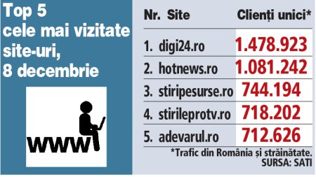 Top 5 cele mai vizitate site-uri, 8 decembrie 2024