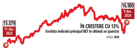 Bursa. Apar sperante pentru un raliu de Mos Craciun. BVB recupereaza scaderile cauzate de incertitudinile de dupa surpriza-soc a primului tur: <span style='background:#EDF514'>INDICELE BET</span> creste luni cu 2,16%