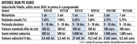 Bursa. <span style='background:#EDF514'>FIDELIS</span> de iarna debuteaza cu subscrieri de 130 mil. lei. Titlurile de stat in euro cu dobanda de 5,75% pe an pentru sapte ani, cele mai cautate