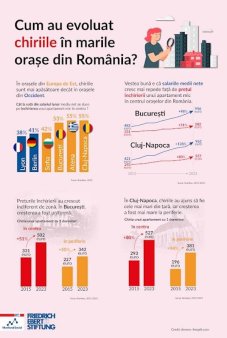 Chiriile din Bucuresti si Cluj au crescut semnificativ