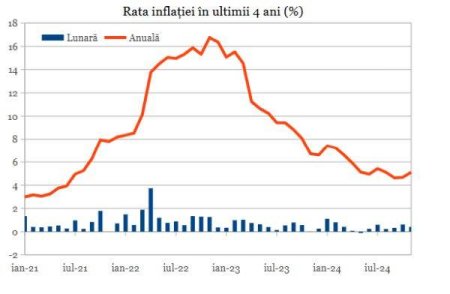 Preturile de consum si-au accelerat cresterea anuala pana la 5,1% in noiembrie