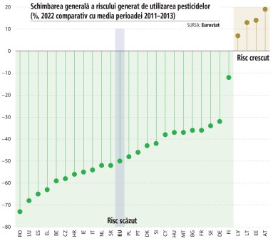 Pagina verde. Romania a redus riscul asociat pesticidelor cu 60% in zece ani, cea mai mare scadere din UE