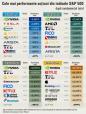 The best-performing stocks in the S and P 500 index over the past 20 years