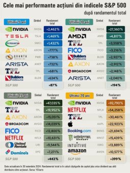 Cele mai performante actiuni din indicele S and P 500, in ultimii 20 de ani