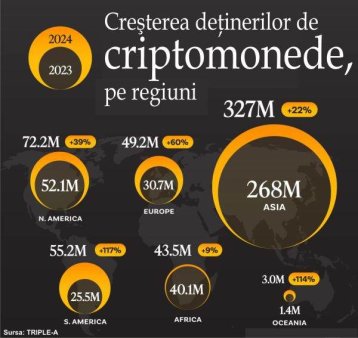 South America - the region with the highest growth in <span style='background:#EDF514'>CRYPTO</span> holdings