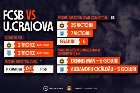 Infografic: FCSB vs. Universitatea Craiova in Cupa Romaniei Betano. Bilantul ultimului deceniu