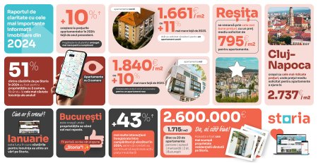 Storia lanseaza retrospectiva anului in imobiliare: <span style='background:#EDF514'>EVOLUTIA PRETURILOR</span>, preferinte in cautari si tranzactiile record din 2024