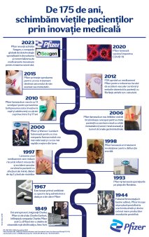 Pfizer la 175 de ani: Prin inovatie medicala schimbam vietile pacientilor