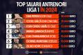 INFOGRAFIC: Top salarii antrenori Liga 1 in 2024