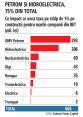 Ce impact are pentru marile companii listate impozitul de 1% prin taxa pe stalp? Swiss Capital estimeaza 665 mil. lei, din care Petrom 290 mil. lei si Hidro 206 mil. lei. Taxa este de asteptat sa reduca dividendele distribuite de companii. Evitarea introducerii taxei ar fi de preferat intrucat descurajeaza investitiile