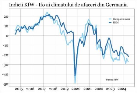 Pesimismul firmelor din Germania se accentueaza si politica monetara nu mai poate ajuta