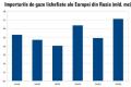 Europa continua sa finanteze masiv Rusia prin achizitii record de GNL