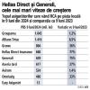 Piata RCA a crescut cu peste 8% in 9 luni/2024, pana la 6,8 mld. lei. <span style='background:#EDF514'>GROUPAMA</span> si Allianz-Tiriac conduc topul RCA, cu subscrieri de peste 1 mld. lei, dar Hellas Direct si Generali au cele mai mari cresteri ale subscrierilor, de peste 70%