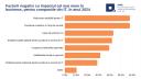 ANIS: Peste 80% din companiile IT au resimtit un impact negativ si puternic negativ al eliminarii partiale a facilitatilor fiscale in 2023 si anticipeaza un 2025 dificil. 45% estimeaza cresteri de venituri pentru 2025, iar 47% anticipeaza stagnare