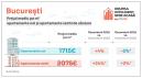 Storia: Apartamentele s-au scumpit in medie cu 13% in 2024. O garsoniera costa in medie 75.188 euro in Bucuresti, 118.008 euro in Cluj, 68.448 euro in Iasi si 76.456 euro in Constanta