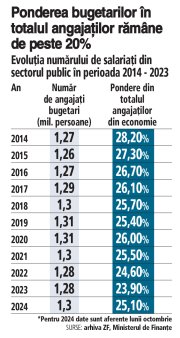 Campanie ZF pentru o administratie eficienta si digitala. Statul roman are 1,3 milioane de bugetari. Cati sunt politisti, militari, doctori, profesori? Cine sufoca aparatul administrativ? Reprezentantii mediului de business:  Noi platim prea mult pentru niste servicii publice mult prea proaste, ceea ce si mie imi sugereaza ca se taie multa frunza la caini