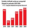 Record de trafic pe Otopeni cu o infrastructura care nu mai tine pasul: 15,9 milioane de pasageri in 2024, cu 1 milion de pasageri mai mult decat in 2023