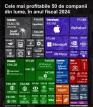 Saudi Aramco, Apple si Berkshire Hathaway - cele mai profitabile companii din lume