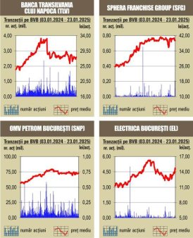 BVB Tranzactii de numai 35 <span style='background:#EDF514'>MILI</span>oane lei, cu mult sub media zilnica a anului trecut