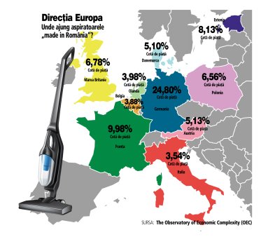 ANALIZA ZF. Cum se vad in cifre investitiile in productie: Romania a ajuns al treilea exportator de aspiratoare al Europei, dupa Germania si Austria, si e in top 10 mondial. Acum un deceniu, era aproape invizibila pe harta