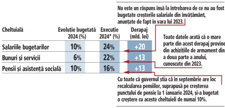 Analiza ZF. De ce au derapat cheltuielile guvernului, cu o crestere dubla fata de cea bugetata in 2024? De partea cealalta, <span style='background:#EDF514'>VENIT</span>urile au crescut conform bugetului. In aceste zile cruciale, cand se face bugetul pe 2025, analiza erorilor bugetare pentru 2024, care ne-au adus in situatia de a fi foarte aproape de statutul de economie junk, este neaparat necesara