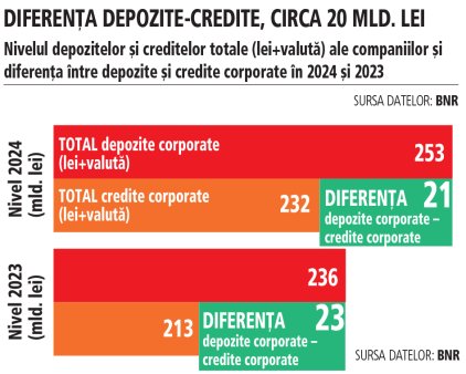 Dobanzile mari, piedica in calea creditarii. Firmele au ramas si in 2024 creditor net fata de banci, avand depozite cu 20 mld. lei mai mari decat creditele