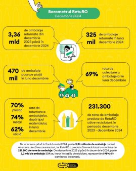 RetuRO: Peste 3,36 miliarde de ambalaje <span style='background:#EDF514'>RETURN</span>ate si 231.300 de tone reciclate in 2024