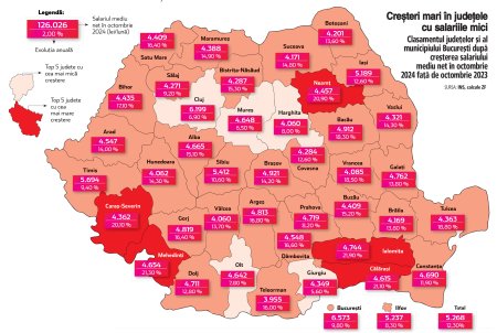 Harta salariilor pe judete. Salariile mici cresc, salariile mari bat pasul pe loc. <span style='background:#EDF514'>CAMPIO</span>nii salariilor mari din Romania, Bucuresti, Cluj si Timis, nu mai ating cresteri salariale de doua cifre.  Clujul plateste un salariu mediu net de aproape 6.200 de lei, dar care a crescut cu doar 6,9% de la an la an, iar in Timis salariile au ajuns la aproape 5.700 de lei net, plus 9,4%