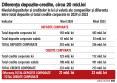 Cum a mers creditarea companiilor in anul 2024? Soldul creditelor corporate in lei si valuta a depasit 230 mld. lei in anul 2024, insa a <span style='background:#EDF514'>RAMA</span>s cu 20 mld. lei sub volumul depozitelor bancare ale firmelor. Companiile au fost si in 2024 creditor net fata de banci. Dobanzile mari sunt piedica in calea creditarii