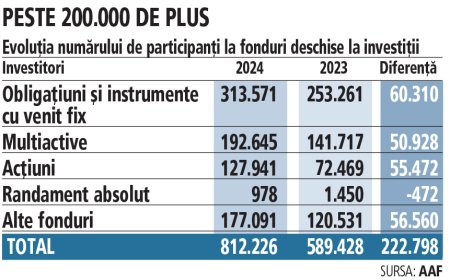 Bursa. Fondurile mutuale din Romania au incheiat 2024 cu un numar record de 812.000 de investitori, mai mare cu 223.000, si active de 27 miliarde de lei. Participantii la fonduri deschise de actiuni, in crestere cu 77% sau 55.000 anul trecut. Aproape jumatate din fondurile deschise de investitii au expunere pe obligatiuni si alte instrumente de venit fix