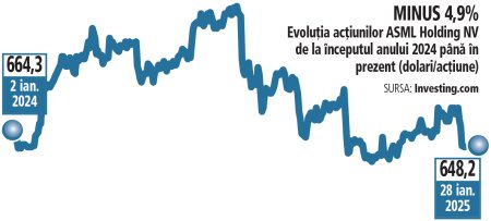 Bursa. Analistii cred ca producatorul de echipamente de cipuri ASML Holding, la care actionari sunt si 1,8 milioane de romani prin AZT Viitorul Tau cu 100 mil. lei, are un potential de crestere de peste 30% in urmatorul an