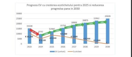 APIA propune majorarea subventiei pentru electrice la 8.500 euro in 2025