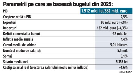 Indicii despre bugetul pe 2025: scad <span style='background:#EDF514'>ALOCA</span>rile pentru Parlament si Presedintie, cresc cheltuielile la Transporturi, Sanatate si Educatie. Totusi, sunt semne de intrebare privind capacitatea guvernului de a reduce deficitul bugetar la 7% din PIB fara majorareaa taxelor si impozitelor