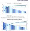 Studiu CFA Romania: Abia dupa ce treci de 74 de ani pensia de stat va avea randament pozitiv, adica pensia va fi mai mare decat contributiile din timpul vietii. La 90 de ani randamentul este de 5%